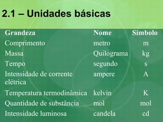 2.1 – Unidades básicas
Grandeza Nome Símbolo
Comprimento metro m
Massa Quilograma kg
Tempo segundo s
Intensidade de corrente
elétrica
ampere A
Temperatura termodinâmica kelvin K
Quantidade de substância mol mol
Intensidade luminosa candela cd
 