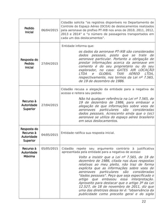 Pedido
Inicial
06/04/2015
Cidadão solicita “os registros disponíveis no Departamento de
Controle do Espaço Aéreo (DCEA) de deslocamentos realizados
pela aeronave de prefixo PT-XIB nos anos de 2010, 2011, 2012,
2013 e 2014” e “o número de passageiros transportados em
cada um dos deslocamentos”.
Resposta do
Pedido
Inicial
27/04/2015
Entidade informa que:
os dados da aeronave PT-XIB são considerados
dados pessoais, posto que se trate de
aeronave particular. Portanto a obrigação de
prestar informações acerca da aeronave em
comento é do seu proprietário ou do seu
explorador, no caso: GATES AIR LOCAÇÃO
LTDA e GLOBAL TAXI AÉREO LTDA,
respectivamente, nos termos da Lei nº 7.565,
de 19 de dezembro de 1986.
Recurso à
Autoridade
Superior
27/04/2015
Cidadão recusa a alegação da entidade para a negativa de
acesso e reitera seu pedido:
Não há qualquer referência na Lei nº 7.565, de
19 de dezembro de 1986, para embasar a
alegação de que informações sobre voos de
aeronaves particulares são consideradas
dados pessoais. Acrescento ainda que o (sic)
aeronave se utiliza do espaço aéreo brasileiro
em seus deslocamentos.
Resposta do
Recurso à
Autoridade
Superior
04/05/2015
Entidade ratifica sua resposta inicial.
Recurso à
Autoridade
Máxima
05/05/2015 Cidadão repete seu argumento contrário à justificativa
apresentada pela entidade para a negativa de acesso:
Volto a insistir que a Lei nº 7.565, de 19 de
dezembro de 1986, citada nas duas respostas
relativas ao meu pleito, não traz de forma
explícita que as informações sobre voos de
aeronaves particulares são consideradas
"dados pessoais". Peço que seja especificado o
artigo que embasou essa interpretação.
Aproveito para destacar que o artigo 3º da Lei
12.527, de 18 de novembro de 2011, diz que
uma das diretrizes dessa lei é: "observância da
publicidade como preceito geral e do sigilo
22
 