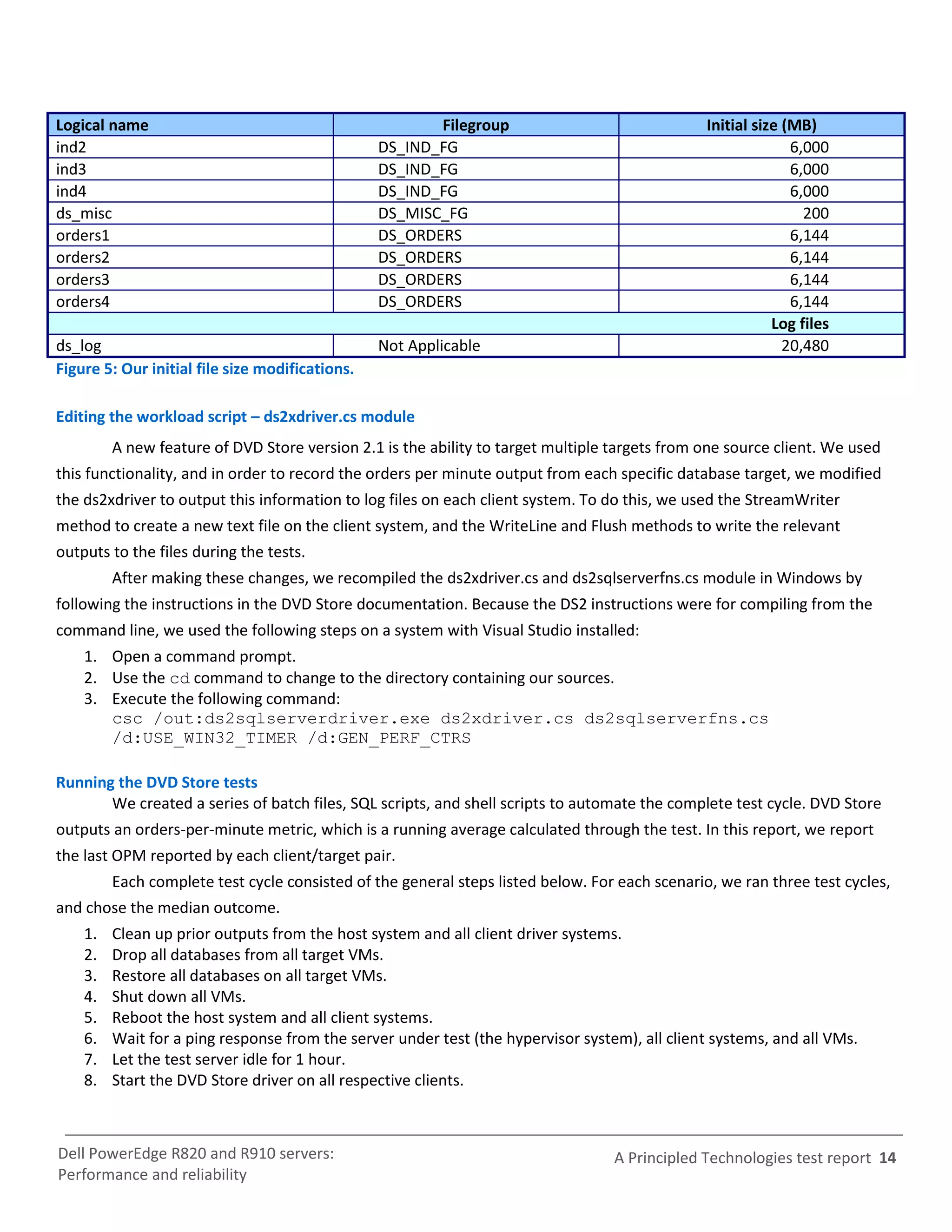 Logical name                                            Filegroup                               Initial size (MB)
ind2                                             DS_IND_FG                                                    6,000
ind3                                             DS_IND_FG                                                    6,000
ind4                                             DS_IND_FG                                                    6,000
ds_misc                                          DS_MISC_FG                                                     200
orders1                                          DS_ORDERS                                                    6,144
orders2                                          DS_ORDERS                                                    6,144
orders3                                          DS_ORDERS                                                    6,144
orders4                                          DS_ORDERS                                                    6,144
                                                                                                           Log files
ds_log                                           Not Applicable                                              20,480
Figure 5: Our initial file size modifications.

Editing the workload script – ds2xdriver.cs module
         A new feature of DVD Store version 2.1 is the ability to target multiple targets from one source client. We used
this functionality, and in order to record the orders per minute output from each specific database target, we modified
the ds2xdriver to output this information to log files on each client system. To do this, we used the StreamWriter
method to create a new text file on the client system, and the WriteLine and Flush methods to write the relevant
outputs to the files during the tests.
         After making these changes, we recompiled the ds2xdriver.cs and ds2sqlserverfns.cs module in Windows by
following the instructions in the DVD Store documentation. Because the DS2 instructions were for compiling from the
command line, we used the following steps on a system with Visual Studio installed:
    1. Open a command prompt.
    2. Use the cd command to change to the directory containing our sources.
    3. Execute the following command:
       csc /out:ds2sqlserverdriver.exe ds2xdriver.cs ds2sqlserverfns.cs
       /d:USE_WIN32_TIMER /d:GEN_PERF_CTRS

Running the DVD Store tests
       We created a series of batch files, SQL scripts, and shell scripts to automate the complete test cycle. DVD Store
outputs an orders-per-minute metric, which is a running average calculated through the test. In this report, we report
the last OPM reported by each client/target pair.
         Each complete test cycle consisted of the general steps listed below. For each scenario, we ran three test cycles,
and chose the median outcome.
    1.   Clean up prior outputs from the host system and all client driver systems.
    2.   Drop all databases from all target VMs.
    3.   Restore all databases on all target VMs.
    4.   Shut down all VMs.
    5.   Reboot the host system and all client systems.
    6.   Wait for a ping response from the server under test (the hypervisor system), all client systems, and all VMs.
    7.   Let the test server idle for 1 hour.
    8.   Start the DVD Store driver on all respective clients.



Dell PowerEdge R820 and R910 servers:                                             A Principled Technologies test report 14
Performance and reliability
 