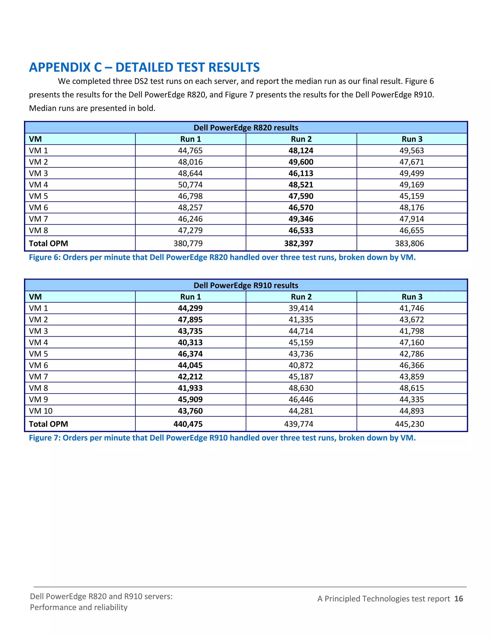 APPENDIX C – DETAILED TEST RESULTS
        We completed three DS2 test runs on each server, and report the median run as our final result. Figure 6
presents the results for the Dell PowerEdge R820, and Figure 7 presents the results for the Dell PowerEdge R910.
Median runs are presented in bold.

                                             Dell PowerEdge R820 results
VM                                       Run 1                        Run 2                           Run 3
VM 1                                     44,765                      48,124                           49,563
VM 2                                     48,016                      49,600                           47,671
VM 3                                     48,644                      46,113                           49,499
VM 4                                     50,774                      48,521                           49,169
VM 5                                     46,798                      47,590                           45,159
VM 6                                     48,257                      46,570                           48,176
VM 7                                     46,246                      49,346                           47,914
VM 8                                     47,279                      46,533                           46,655
Total OPM                               380,779                     382,397                          383,806
Figure 6: Orders per minute that Dell PowerEdge R820 handled over three test runs, broken down by VM.


                                             Dell PowerEdge R910 results
VM                                       Run 1                        Run 2                           Run 3
VM 1                                     44,299                      39,414                           41,746
VM 2                                     47,895                      41,335                           43,672
VM 3                                     43,735                      44,714                           41,798
VM 4                                     40,313                      45,159                           47,160
VM 5                                     46,374                      43,736                           42,786
VM 6                                     44,045                      40,872                           46,366
VM 7                                     42,212                      45,187                           43,859
VM 8                                     41,933                      48,630                           48,615
VM 9                                     45,909                      46,446                           44,335
VM 10                                    43,760                      44,281                           44,893
Total OPM                               440,475                     439,774                          445,230
Figure 7: Orders per minute that Dell PowerEdge R910 handled over three test runs, broken down by VM.




Dell PowerEdge R820 and R910 servers:                                          A Principled Technologies test report 16
Performance and reliability
 