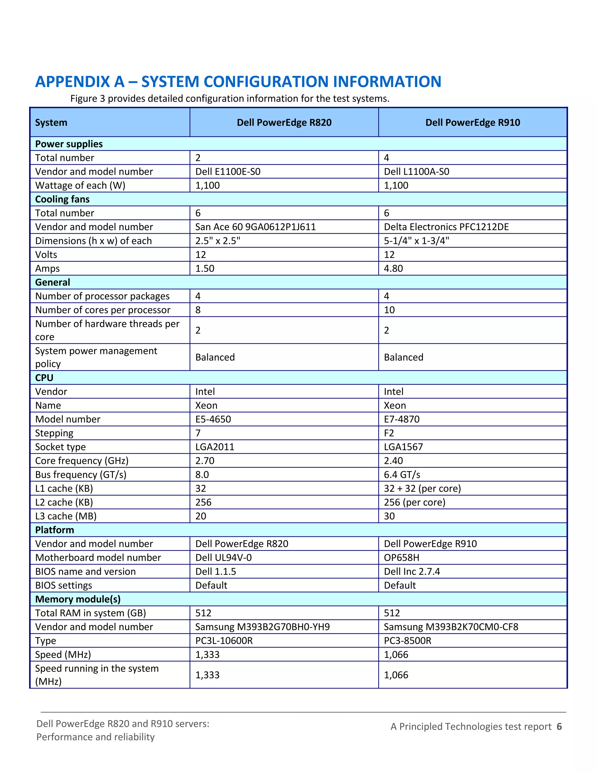 APPENDIX A – SYSTEM CONFIGURATION INFORMATION
         Figure 3 provides detailed configuration information for the test systems.

System                                          Dell PowerEdge R820                          Dell PowerEdge R910
Power supplies
Total number                         2                                           4
Vendor and model number              Dell E1100E-S0                              Dell L1100A-S0
Wattage of each (W)                  1,100                                       1,100
Cooling fans
Total number                         6                                           6
Vendor and model number              San Ace 60 9GA0612P1J611                    Delta Electronics PFC1212DE
Dimensions (h x w) of each           2.5" x 2.5"                                 5-1/4" x 1-3/4"
Volts                                12                                          12
Amps                                 1.50                                        4.80
General
Number of processor packages         4                                           4
Number of cores per processor        8                                           10
Number of hardware threads per
                                     2                                           2
core
System power management
                                     Balanced                                    Balanced
policy
CPU
Vendor                               Intel                                       Intel
Name                                 Xeon                                        Xeon
Model number                         E5-4650                                     E7-4870
Stepping                             7                                           F2
Socket type                          LGA2011                                     LGA1567
Core frequency (GHz)                 2.70                                        2.40
Bus frequency (GT/s)                 8.0                                         6.4 GT/s
L1 cache (KB)                        32                                          32 + 32 (per core)
L2 cache (KB)                        256                                         256 (per core)
L3 cache (MB)                        20                                          30
Platform
Vendor and model number              Dell PowerEdge R820                         Dell PowerEdge R910
Motherboard model number             Dell UL94V-0                                OP658H
BIOS name and version                Dell 1.1.5                                  Dell Inc 2.7.4
BIOS settings                        Default                                     Default
Memory module(s)
Total RAM in system (GB)             512                                         512
Vendor and model number              Samsung M393B2G70BH0-YH9                    Samsung M393B2K70CM0-CF8
Type                                 PC3L-10600R                                 PC3-8500R
Speed (MHz)                          1,333                                       1,066
Speed running in the system
                                     1,333                                       1,066
(MHz)


Dell PowerEdge R820 and R910 servers:                                                 A Principled Technologies test report 6
Performance and reliability
 