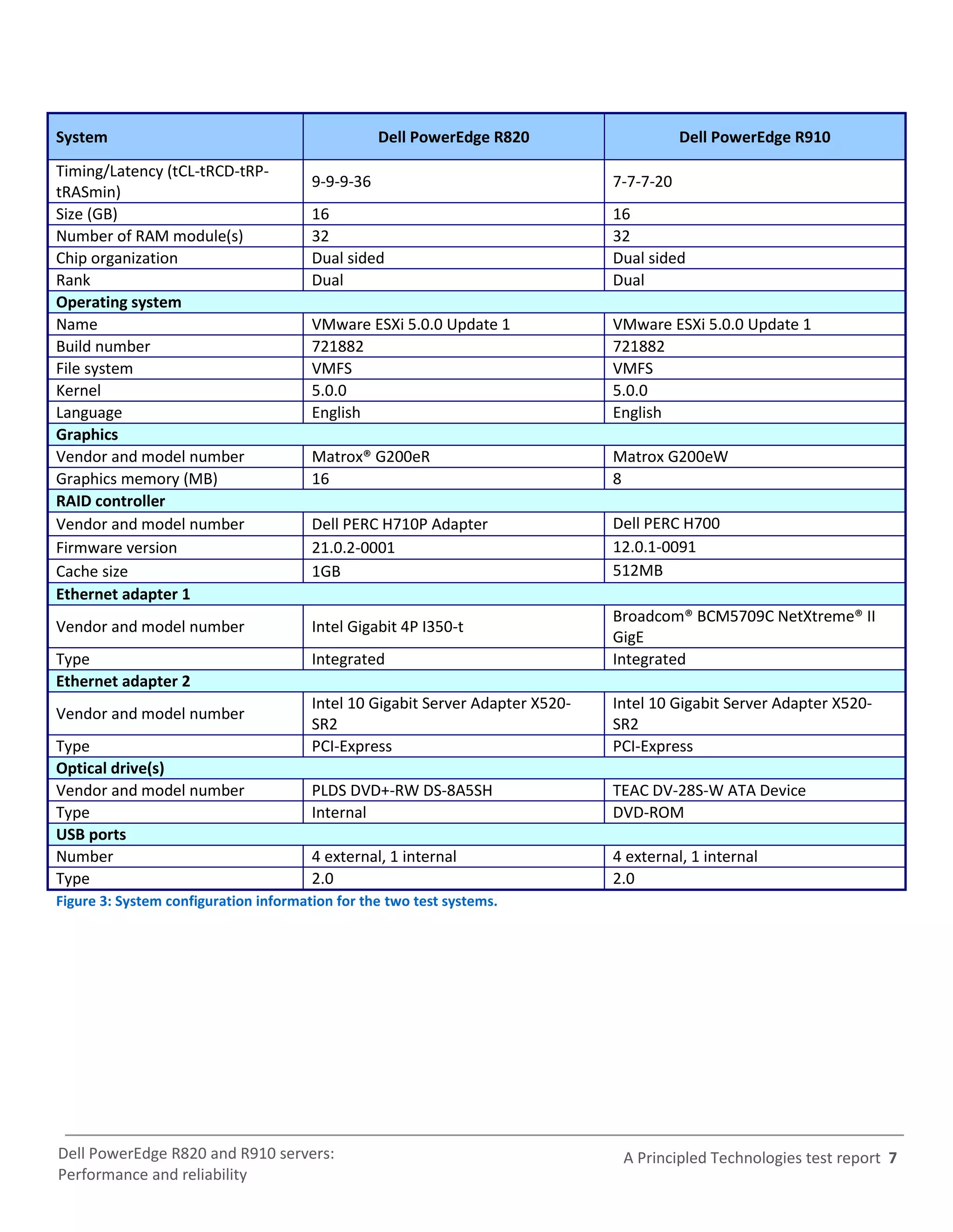 System                                            Dell PowerEdge R820                     Dell PowerEdge R910
Timing/Latency (tCL-tRCD-tRP-
                                       9-9-9-36                                7-7-7-20
tRASmin)
Size (GB)                              16                                      16
Number of RAM module(s)                32                                      32
Chip organization                      Dual sided                              Dual sided
Rank                                   Dual                                    Dual
Operating system
Name                                   VMware ESXi 5.0.0 Update 1              VMware ESXi 5.0.0 Update 1
Build number                           721882                                  721882
File system                            VMFS                                    VMFS
Kernel                                 5.0.0                                   5.0.0
Language                               English                                 English
Graphics
Vendor and model number                Matrox® G200eR                          Matrox G200eW
Graphics memory (MB)                   16                                      8
RAID controller
Vendor and model number                Dell PERC H710P Adapter                 Dell PERC H700
Firmware version                       21.0.2-0001                             12.0.1-0091
Cache size                             1GB                                     512MB
Ethernet adapter 1
                                                                               Broadcom® BCM5709C NetXtreme® II
Vendor and model number                Intel Gigabit 4P I350-t
                                                                               GigE
Type                                   Integrated                              Integrated
Ethernet adapter 2
                                       Intel 10 Gigabit Server Adapter X520-   Intel 10 Gigabit Server Adapter X520-
Vendor and model number
                                       SR2                                     SR2
Type                                   PCI-Express                             PCI-Express
Optical drive(s)
Vendor and model number                PLDS DVD+-RW DS-8A5SH                   TEAC DV-28S-W ATA Device
Type                                   Internal                                DVD-ROM
USB ports
Number                                 4 external, 1 internal                  4 external, 1 internal
Type                                   2.0                                     2.0
Figure 3: System configuration information for the two test systems.




Dell PowerEdge R820 and R910 servers:                                           A Principled Technologies test report 7
Performance and reliability
 