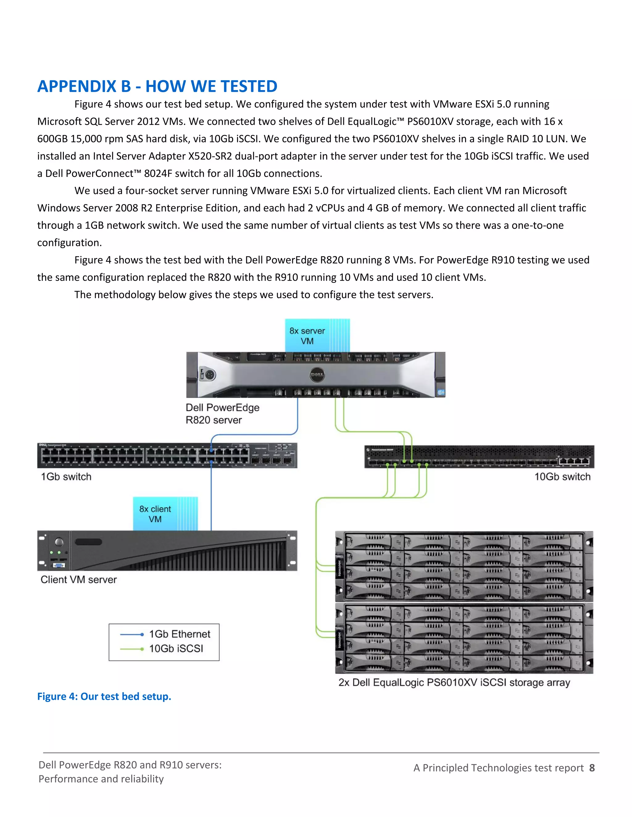 APPENDIX B - HOW WE TESTED
        Figure 4 shows our test bed setup. We configured the system under test with VMware ESXi 5.0 running
Microsoft SQL Server 2012 VMs. We connected two shelves of Dell EqualLogic™ PS6010XV storage, each with 16 x
600GB 15,000 rpm SAS hard disk, via 10Gb iSCSI. We configured the two PS6010XV shelves in a single RAID 10 LUN. We
installed an Intel Server Adapter X520-SR2 dual-port adapter in the server under test for the 10Gb iSCSI traffic. We used
a Dell PowerConnect™ 8024F switch for all 10Gb connections.
        We used a four-socket server running VMware ESXi 5.0 for virtualized clients. Each client VM ran Microsoft
Windows Server 2008 R2 Enterprise Edition, and each had 2 vCPUs and 4 GB of memory. We connected all client traffic
through a 1GB network switch. We used the same number of virtual clients as test VMs so there was a one-to-one
configuration.
        Figure 4 shows the test bed with the Dell PowerEdge R820 running 8 VMs. For PowerEdge R910 testing we used
the same configuration replaced the R820 with the R910 running 10 VMs and used 10 client VMs.
        The methodology below gives the steps we used to configure the test servers.




Figure 4: Our test bed setup.




Dell PowerEdge R820 and R910 servers:                                             A Principled Technologies test report 8
Performance and reliability
 