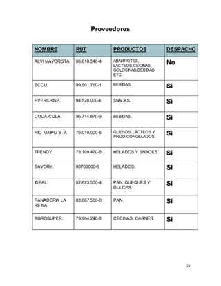 22
Proveedores
NOMBRE RUT PRODUCTOS DESPACHO
ALVI MAYORISTA. 96.618.540-4 ABARROTES,
LACTEOS,CECINAS,
GOLOSINAS,BEBIDAS
ETC.
No
ECCU. 99.501.760-1 BEBIDAS.
Si
EVERCRISP. 94.528.000-k SNACKS. Si
COCA-COLA. 96.714.870-9 BEBIDAS. Si
RIO MAIPO S. A 76.010.000-5 QUESOS, LÁCTEOS Y
PROD.CONGELADOS.
Si
TRENDY. 78.109.470-6 HELADOS Y SNACKS. Si
SAVORY. 90703000-8 HELADOS. Si
IDEAL. 82.623.500-4 PAN, QUEQUES Y
DULCES.
Si
PANADERIA LA
REINA
83.067.500-0 PAN. Si
AGROSUPER. 79.984.240-8 CECINAS, CARNES. Si
 