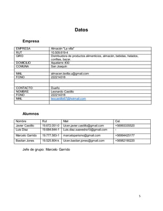 5
Datos
Empresa
EMPRESA Almacén "La villa"
RUT 10.509.619-4
GIRO Distribuidora de productos alimenticios, almacén, bebidas, helados,
confites, bazar.
DOMICILIO Aquelarre #30
COMUNA San Joaquín
MAIL almacen.lavilla.u@gmail.com
FONO 222214318
CONTACTO: Dueño
NOMBRE Leonardo Castillo
FONO 222214318
MAIL leocastillo67@hotmail.com
Alumnos
Nombre Rut Mail Cel.
Javier Castillo 19.672.051-0 Ucen.javier.castillo@gmail.com +56993335520
Luis Diaz 19.684.644-1 Luis.diaz.saavedra10@gmail.com -
Marcelo Garrido 19.777.583-1 marceloparisino@gmail.com +56994425177
Bastian Jones 19.525.804-k Ucen.bastian.jones@gmail.com +56982190220
Jefe de grupo: Marcelo Garrido
 