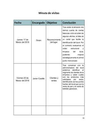 61
Minuta de visitas
Fecha Encargado Objetivo Conclusión
Jueves 17 de
Marzo del 2016
Grupo Reconocimiento
del lugar
Tras visitar el almacén nos
damos cuenta de ciertas
falencias como el orden de
algunos afiches, la falta de
un cartel que facilite la
identificación del local. Por
el contrario evaluamos el
orden estructural y
limpieza del local,
pudiendo mejorar
estratégicamente el primer
punto mencionado
Viernes 25 de
Marzo del 2016
Javier Castillo Clientes y
ventas
Tras conversar con la
administradora del local
podemos identificar el
segmento de clientes de la
empresa y saber cuales
son los productos más
solicitados por estos,
identificando así los puntos
fuertes del local que son la
venta de pan y la venta de
bebidas gaseosas.
 