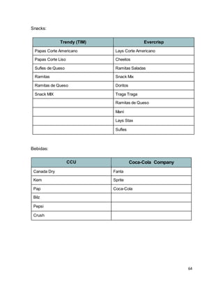 64
Snacks:
Trendy (TIM) Evercrisp
Papas Corte Americano Lays Corte Americano
Papas Corte Liso Cheetos
Sufles de Queso Ramitas Saladas
Ramitas Snack Mix
Ramitas de Queso Doritos
Snack MIX Traga Traga
Ramitas de Queso
Maní
Lays Stax
Sufles
Bebidas:
CCU Coca-Cola Company
Canada Dry Fanta
Kem Sprite
Pap Coca-Cola
Bilz
Pepsi
Crush
 