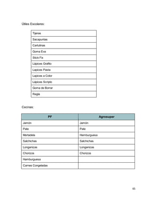 65
Útiles Escolares:
Tijeras
Sacapuntas
Cartulinas
Goma Eva
Stick Fix
Lápices Grafito
Lapices Pasta
Lapices a Color
Lápices Scripto
Goma de Borrar
Regla
Cecinas:
PF Agrosuper
Jamón Jamón
Pate Pate
Mortadela Hamburguesa
Salchichas Salchichas
Longanizas Longanizas
Chorizos Chorizos
Hamburguesa
Carnes Congeladas
 