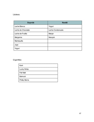 67
Lácteos:
Soprole Nestlé
Leche Blanca Yogurt
Leche de Chocolate Leche Condensada
Leche de Frutilla Manjar
Margarina Nesquik
Mantequilla
Jugo
Yogurt
Cigarrillos:
Kent
Lucky Strike
Pall Mall
Belmont
Phillip Morris
 