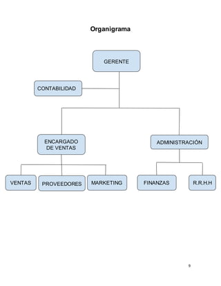 9
Organigrama
GERENTE
CONTABILIDAD
R.R.H.H
ADMINISTRACIÓN
FINANZASMARKETING
ENCARGADO
DE VENTAS
PROVEEDORESVENTAS
 