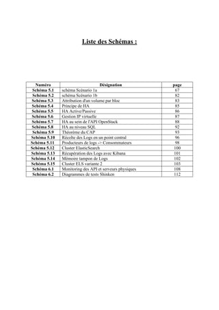 Liste des Schémas :
Numéro Désignation page
Schéma 5.1 schéma Scénario 1a 67
Schéma 5.2 schéma Scénario 1b 82
Schéma 5.3 Attribution d'un volume par bloc 83
Schéma 5.4 Principe de HA 85
Schéma 5.5 HA Active/Passive 86
Schéma 5.6 Gestion IP virtuelle 87
Schéma 5.7 HA au sein de l'API OpenStack 88
Schéma 5.8 HA au niveau SQL 92
Schéma 5.9 Théorème du CAP 93
Schéma 5.10 Récolte des Logs en un point central 96
Schéma 5.11 Producteurs de logs -> Consommateurs 98
Schéma 5.12 Cluster ElasticSearch 100
Schéma 5.13 Récupération des Logs avec Kibana 101
Schéma 5.14 Mémoire tampon de Logs 102
Schéma 5.15 Cluster ELS variante 2 103
Schéma 6.1 Monitoring des API et serveurs physiques 108
Schéma 6.2 Diagrammes de tests Shinken 112
 