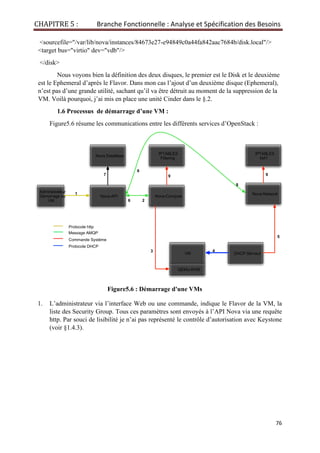 CHAPITRE 5 : Branche Fonctionnelle : Analyse et Spécification des Besoins
76
<sourcefile="/var/lib/nova/instances/84673e27-e94849c0a44fa842aac7684b/disk.local"/>
<target bus="virtio" dev="vdb"/>
</disk>
Nous voyons bien la définition des deux disques, le premier est le Disk et le deuxième
est le Ephemeral d’après le Flavor. Dans mon cas l’ajout d’un deuxième disque (Ephemeral),
n’est pas d’une grande utilité, sachant qu’il va être détruit au moment de la suppression de la
VM. Voilà pourquoi, j’ai mis en place une unité Cinder dans le §.2.
1.6 Processus de démarrage d’une VM :
Figure5.6 résume les communications entre les différents services d’OpenStack :
Figure5.6 : Démarrage d'une VMs
1. L’administrateur via l’interface Web ou une commande, indique le Flavor de la VM, la
liste des Security Group. Tous ces paramètres sont envoyés à l’API Nova via une requête
http. Par souci de lisibilité je n’ai pas représenté le contrôle d’autorisation avec Keystone
(voir §1.4.3).
Administrateur
Démarrage de
VM
Nova-API
Nova-Network
Nova-Compute
Nova DataBase
QEMU-KVM
VM
IPTABLES
Filtering
IPTABLES
NAT
DHCP-Serveur
1
2
3 4
5
6
7
8
99
6
Protocole http
Message AMQP
Commande Système
Protocole DHCP
 