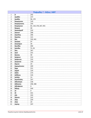 Ἐπιμέλεια κειμένου Ἰωάννης Καραδημητρόπουλος σελίς 22
Ῥαψῳδίᾳ Γ - λέξεις: 1687
1 ἅ 242
2 ἀγαθόν 237
3 ἀγαθός 96, 179
4 Ἀγαμέμνονι 120
5 Ἀγαμέμνονος 193
6 Ἀγαμέμνων 81, 118, 178, 267, 455
7 ἄγαμος 40
8 ἀγασσάμεθ’ 224
9 ἀγαυοί 268
10 ἀγγελίης 206
11 ἄγγελος 121
12 ἄγε 192, 441
13 ἀγείρας 47
14 ἀγερώχων 36
15 ἄγεσθαι 404
16 ἀγέσθω 72, 93
17 ἄγη 367
18 ἀγοί 231
19 ἄγονος 40
20 ἀγόρευε 213
21 ἀγόρευον 155
22 ἀγορηταί 150
23 ἄγριον 24
24 ἀγρομένοισιν 209
25 ἄγχε 371
26 ἀγχοῦ 129
27 ἁδεῖν 173
28 ἀέθλους 126
29 ἀελλής 13
30 ἀερσίποδες 327
31 ἀθανάτῃσι 158
32 ἀθάνατοι 298, 308
33 ἀθέσφατον 4
34 Ἀθήνῃ 439
35 αἵ 4
36 Αἵ 421
37 αἶα 243
38 Αἴαντα 225
39 Αἴας 229
40 αἶγα 24
41 αἰγείῳ 247
 