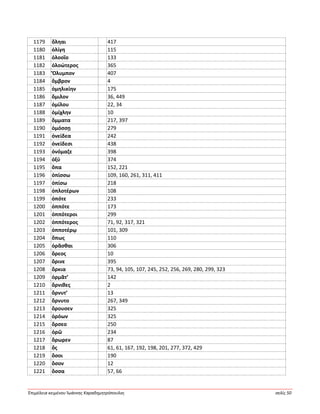 Ἐπιμέλεια κειμένου Ἰωάννης Καραδημητρόπουλος σελίς 50
1179 ὄληαι 417
1180 ὀλίγη 115
1181 ὀλοοῖο 133
1182 ὀλοώτερος 365
1183 Ὄλυμπον 407
1184 ὄμβρον 4
1185 ὁμηλικίην 175
1186 ὅμιλον 36, 449
1187 ὁμίλου 22, 34
1188 ὀμίχλην 10
1189 ὄμματα 217, 397
1190 ὀμόσσῃ 279
1191 ὀνείδεα 242
1192 ὀνείδεσι 438
1193 ὀνόμαζε 398
1194 ὀξύ 374
1195 ὄπα 152, 221
1196 ὀπίσσω 109, 160, 261, 311, 411
1197 ὀπίσω 218
1198 ὁπλοτέρων 108
1199 ὁπότε 233
1200 ὁππότε 173
1201 ὁππότεροι 299
1202 ὁππότερος 71, 92, 317, 321
1203 ὁπποτέρῳ 101, 309
1204 ὅπως 110
1205 ὁρᾶσθαι 306
1206 ὄρεος 10
1207 ὄρινε 395
1208 ὅρκια 73, 94, 105, 107, 245, 252, 256, 269, 280, 299, 323
1209 ὁρμᾶτ’ 142
1210 ὄρνιθες 2
1211 ὄρνυτ’ 13
1212 ὄρνυτο 267, 349
1213 ὄρουσεν 325
1214 ὁρόων 325
1215 ὄρσεο 250
1216 ὁρῶ 234
1217 ὄρωρεν 87
1218 ὅς 61, 61, 167, 192, 198, 201, 277, 372, 429
1219 ὅσοι 190
1220 ὅσον 12
1221 ὅσσα 57, 66
 