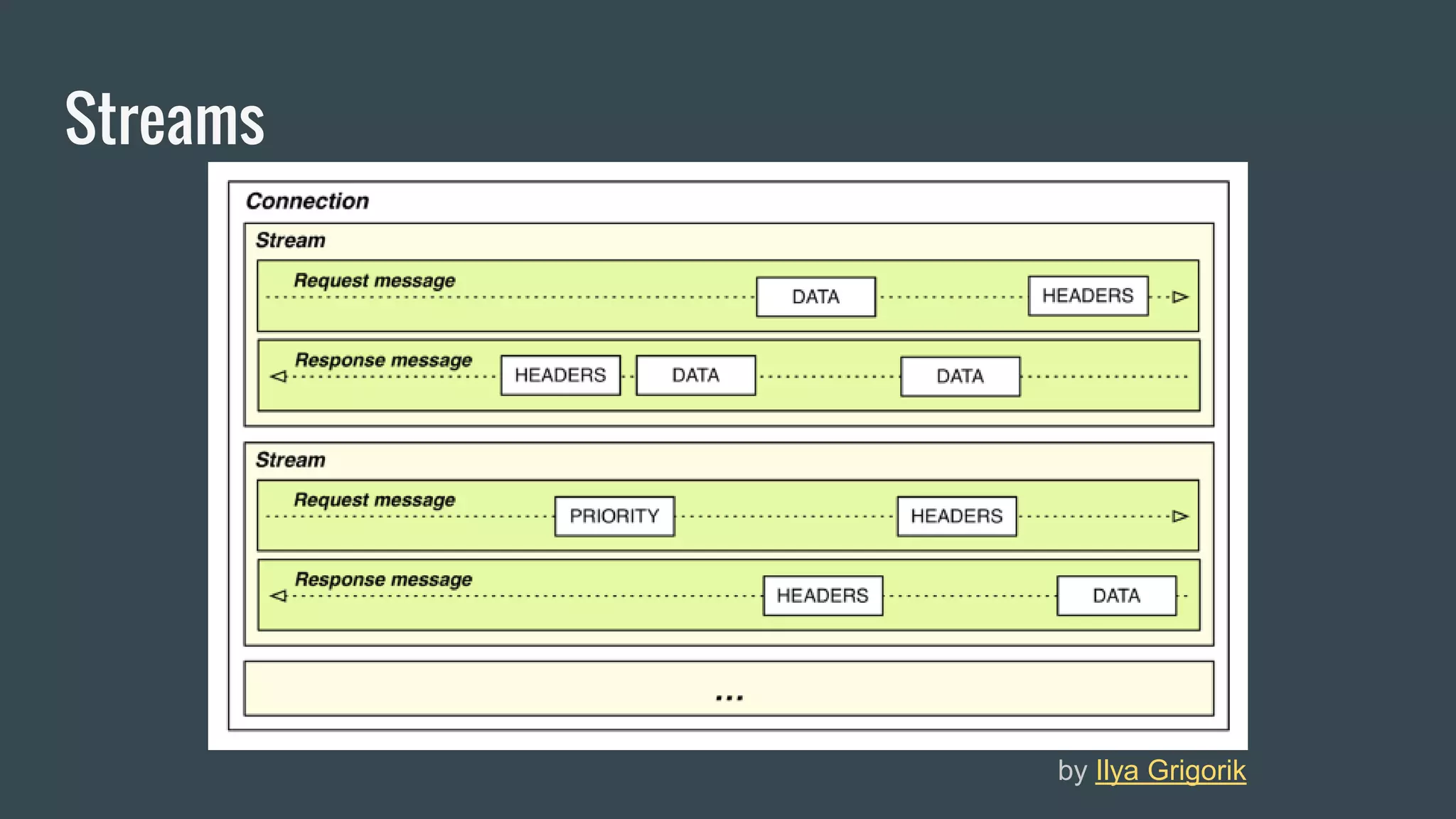 Streams
by Ilya Grigorik
 