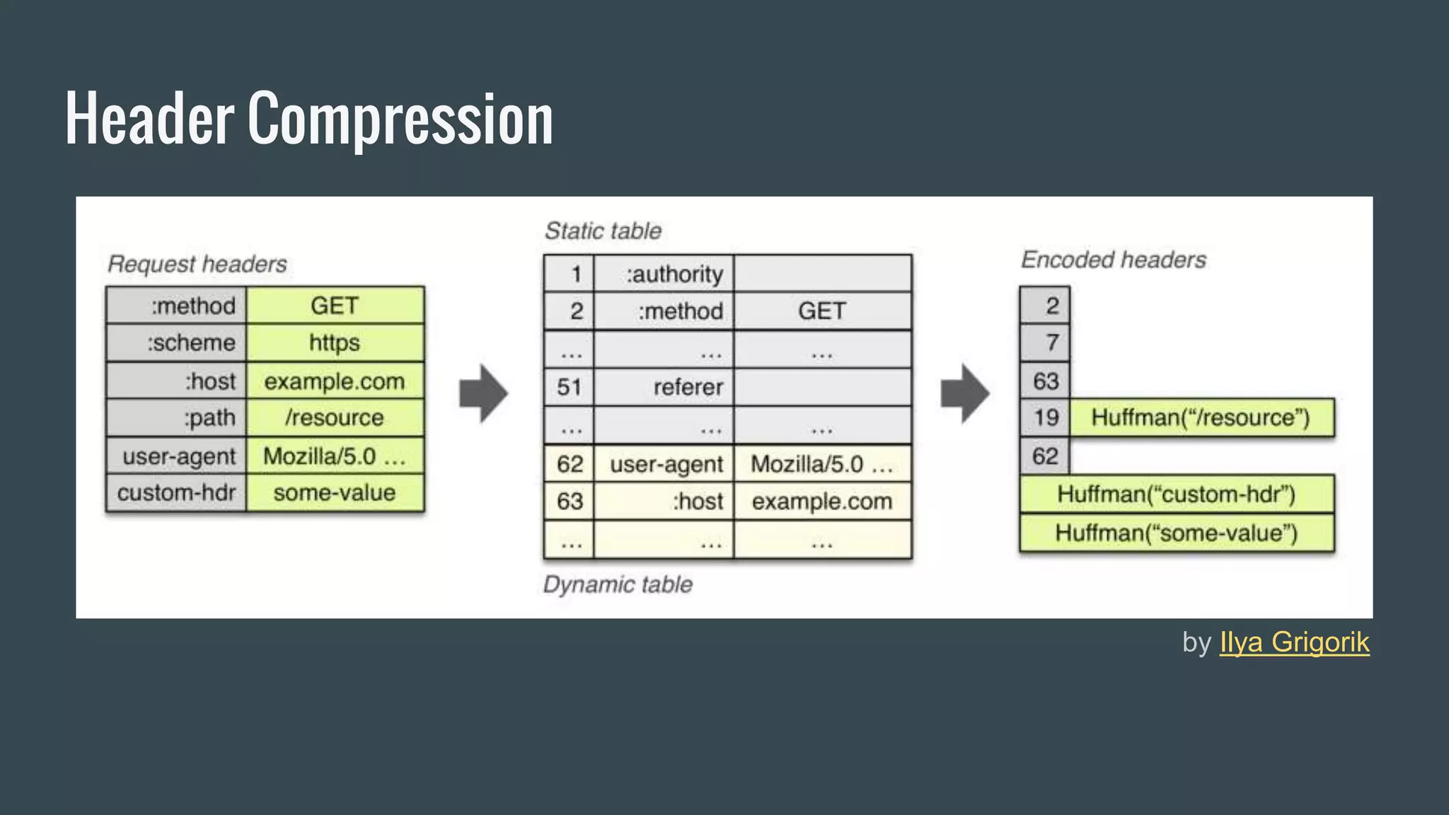 Header Compression
by Ilya Grigorik
 