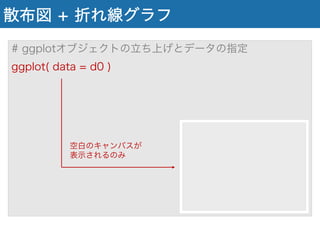 散布図 + 折れ線グラフ
# ggplotオブジェクトの立ち上げとデータの指定
ggplot( data = d0 )
空白のキャンバスが
表示されるのみ
 