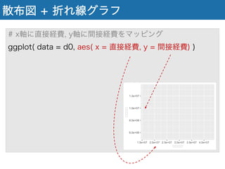 散布図 + 折れ線グラフ
# x軸に直接経費, y軸に間接経費をマッピング
ggplot( data = d0, aes( x = 直接経費, y = 間接経費) )
 