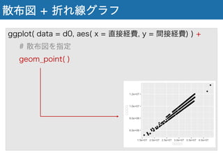 散布図 + 折れ線グラフ
ggplot( data = d0, aes( x = 直接経費, y = 間接経費) ) +
# 散布図を指定
geom_point( )
 