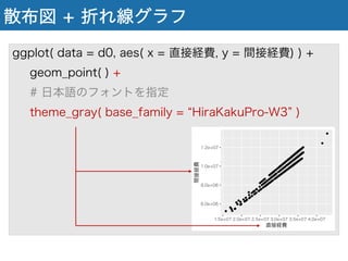 散布図 + 折れ線グラフ
ggplot( data = d0, aes( x = 直接経費, y = 間接経費) ) +
geom_point( ) +
# 日本語のフォントを指定
theme_gray( base_family = HiraKakuPro-W3 )
 