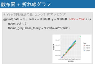 散布図 + 折れ線グラフ
# Year列を各点の色（color）にマッピング
ggplot( data = d0, aes( x = 直接経費, y = 間接経費, color = Year ) ) +
geom_point( ) +
theme_gray( base_family = HiraKakuPro-W3 )
 