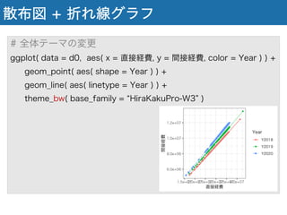 散布図 + 折れ線グラフ
# 全体テーマの変更
ggplot( data = d0, aes( x = 直接経費, y = 間接経費, color = Year ) ) +
geom_point( aes( shape = Year ) ) +
geom_line( aes( linetype = Year ) ) +
theme_bw( base_family = HiraKakuPro-W3 )
 