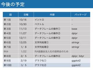 今後の予定
回 日程 内容 パッケージ
第１回 10/16 イントロ -
第２回 10/30 ベクトル -
第３回 11/13 データフレームの操作① base
第４回 11/27 データフレームの操作② dplyr
第５回 12/11 データフレームの操作③ dplyr
第６回 12/25 文字列処理① stringr
第７回 01/08 文字列処理② stringr
休み 01/22 RA協議会法人化の説明会のため
第８回 2/ 5 データフレームの操作④ dplyr, tidyr
第９回 02/19 グラフ化① ggplot2
第10回 03/05 グラフ化② ggplot2
 