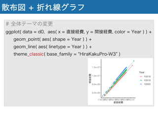 散布図 + 折れ線グラフ
# 全体テーマの変更
ggplot( data = d0, aes( x = 直接経費, y = 間接経費, color = Year ) ) +
geom_point( aes( shape = Year ) ) +
geom_line( aes( linetype = Year ) ) +
theme_classic( base_family = HiraKakuPro-W3 )
 