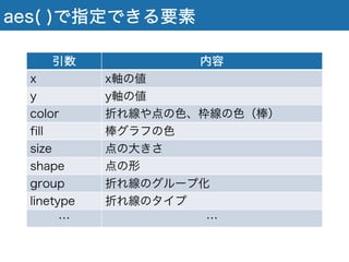 aes( )で指定できる要素
引数 内容
x x軸の値
y y軸の値
color 折れ線や点の色、枠線の色（棒）
fill 棒グラフの色
size 点の大きさ
shape 点の形
group 折れ線のグループ化
linetype 折れ線のタイプ
… …
 