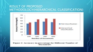 RESULT OF PROPOSED
METHODOLOGY(HIERARCHICAL CLASSIFICATION)
 