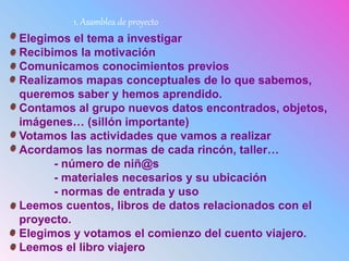 Elegimos el tema a investigar
Recibimos la motivación
Comunicamos conocimientos previos
Realizamos mapas conceptuales de lo que sabemos,
queremos saber y hemos aprendido.
Contamos al grupo nuevos datos encontrados, objetos,
imágenes… (sillón importante)
Votamos las actividades que vamos a realizar
Acordamos las normas de cada rincón, taller…
- número de niñ@s
- materiales necesarios y su ubicación
- normas de entrada y uso
Leemos cuentos, libros de datos relacionados con el
proyecto.
Elegimos y votamos el comienzo del cuento viajero.
Leemos el libro viajero
1. Asamblea de proyecto
 