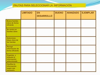 LIMITADO EN
DESARROLLO
BUENO AVANZADO EJEMPLAR
Busca fuentes
clave de forma
eficiente
Se centra en
fuentes clave
Selecciona
ideas clave de
las fuentes
Recoge
información de
forma eficiente
Organiza y
etiqueta la
información
seleccionada
Clarifica la
información
según sea
necesario
PAUTAS PARA SELECCIONAR LA INFORMACIÓN
 