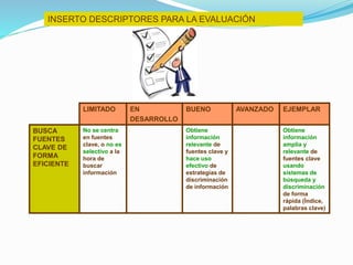 INSERTO DESCRIPTORES PARA LA EVALUACIÓN
LIMITADO EN
DESARROLLO
BUENO AVANZADO EJEMPLAR
BUSCA
FUENTES
CLAVE DE
FORMA
EFICIENTE
No se centra
en fuentes
clave, o no es
selectivo a la
hora de
buscar
información
Obtiene
información
relevante de
fuentes clave y
hace uso
efectivo de
estrategias de
discriminación
de información
Obtiene
información
amplia y
relevante de
fuentes clave
usando
sistemas de
búsqueda y
discriminación
de forma
rápida (Índice,
palabras clave)
 