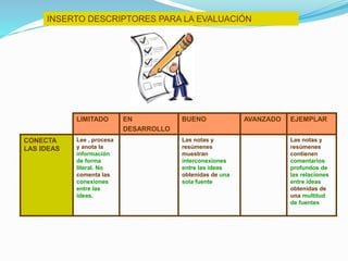 INSERTO DESCRIPTORES PARA LA EVALUACIÓN
LIMITADO EN
DESARROLLO
BUENO AVANZADO EJEMPLAR
CONECTA
LAS IDEAS
Lee , procesa
y anota la
información
de forma
literal. No
comenta las
conexiones
entre las
ideas.
Las notas y
resúmenes
muestran
interconexiones
entre las ideas
obtenidas de una
sola fuente
Las notas y
resúmenes
contienen
comentarios
profundos de
las relaciones
entre ideas
obtenidas de
una multitud
de fuentes
 