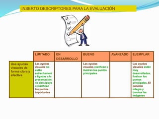 INSERTO DESCRIPTORES PARA LA EVALUACIÓN
LIMITADO EN
DESARROLLO
BUENO AVANZADO EJEMPLAR
Usa ayudas
visuales de
forma clara y
efectiva
Las ayudas
visuales no
están
estrechament
e ligadas a la
presentación;
no dan apoyo
o clarifican
los puntos
importantes
Las ayudas
visuales clarifican e
ilustran los puntos
principales
Las ayudas
visuales están
muy
desarrolladas.
Ilustran los
puntos
principales. El
ponente
integra y
domina las
imágenes
 