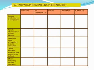 PAUTAS PARA PREPARAR UNA PRESENTACIÓN
LIMITADO EN
DESARROLLO
BUENO AVANZADO EJEMPLAR
Muestra
creatividad en
la composición
Pone la
información en
propias
palabras
Desarrolla
ideas
principales y
organiza
conceptos
Ofrece
suficiente
evidencia para
apoyar lo que
defiende
Ofrece
ejemplos y
detalles
concretos
 