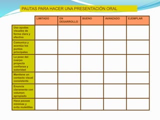 PAUTAS PARA HACER UNA PRESENTACIÓN ORAL
LIMITADO EN
DESARROLLO
BUENO AVANZADO EJEMPLAR
Usa ayudas
visuales de
forma clara y
efectiva
Comunica y
acentúa los
puntos
principales
La pose del
cuerpo
proyecta
confianza y
autoridad
Mantiene un
contacto visual
consistente
Enuncia
claramente con
volumen
apropiado
Hace pausas
mínimas y
evita muletillas
 