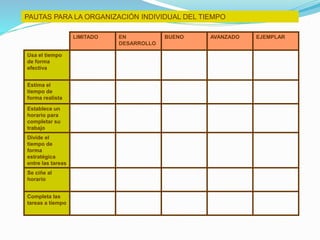 PAUTAS PARA LA ORGANIZACIÓN INDIVIDUAL DEL TIEMPO
LIMITADO EN
DESARROLLO
BUENO AVANZADO EJEMPLAR
Usa el tiempo
de forma
efectiva
Estima el
tiempo de
forma realista
Establece un
horario para
completar su
trabajo
Divide el
tiempo de
forma
estratégica
entre las tareas
Se ciñe al
horario
Completa las
tareas a tiempo
 