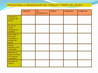 PAUTAS PARA LA ORGANIZACIÓN DEL TRABAJO Y TIEMPO DEL GRUPO
LIMITADO EN
DESARROLLO
BUENO AVANZADO EJEMPLAR
Controla el
progreso del
grupo
Se marca
metas
apropiadas y
realistas
Desarrolla un
plan para
completar el
trabajo del
grupo
Presta
atención a los
materiales
Mantiene al
grupo centrado
en lo que es
importante
Usa bien el
tiempo
 