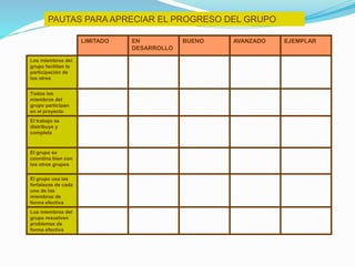 PAUTAS PARA APRECIAR EL PROGRESO DEL GRUPO
LIMITADO EN
DESARROLLO
BUENO AVANZADO EJEMPLAR
Los miembros del
grupo facilitan la
participación de
los otros
Todos los
miembros del
grupo participan
en el proyecto
El trabajo se
distribuye y
completa
El grupo se
coordina bien con
los otros grupos
El grupo usa las
fortalezas de cada
uno de los
miembros de
forma efectiva
Los miembros del
grupo resuelven
problemas de
forma efectiva
 