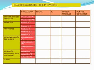 HOJA DE EVALUACIÓN DEL PROYECTO
EVALUACIÓN FECHA % PUNTOS
POSIBLES
PUNTOS
OBTENIDOS
OBSERVACIÓN DEL
PROFESOR
Observación nº1
Observación nº 2
EXÁMENES Examen nº 1
Examen nº 2
PRODUCTOS Producto nº 1
Producto nº 2
Producto nº 3
AUTO-EVALUACIÓN
DEL ALUMNO
Auto-evaluación
nº 1
Auto-evaluación
nº 2
Auto-evaluación
nº 3
ACTUACIÓN
Actividades y tareas
intermedias)
Actuación nº 1
Actuación nº 2
Actuación nº 3
OTROS
 