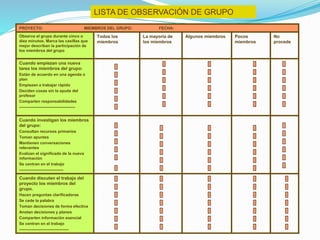 LISTA DE OBSERVACIÓN DE GRUPO
PROYECTO: MIEMBROS DEL GRUPO: FECHA:
Observa el grupo durante cinco o
diez minutos. Marca las casillas que
mejor describan la participación de
los miembros del grupo
Todos los
miembros
La mayoría de
los miembros
Algunos miembros Pocos
miembros
No
procede
Cuando empiezan una nueva
tarea los miembros del grupo:
Están de acuerdo en una agenda o
plan
Empiezan a trabajar rápido
Deciden cosas sin la ayuda del
profesor
Comparten responsabilidades
------------------------------------------
Cuando investigan los miembros
del grupo:
Consultan recursos primarios
Toman apuntes
Mantienen conversaciones
relevantes
Evalúan el significado de la nueva
información
Se centran en el trabajo
---------------------------------
Cuando discuten el trabajo del
proyecto los miembros del
grupo.
Hacen preguntas clarificadoras
Se cede la palabra
Toman decisiones de forma efectiva
Anotan decisiones y planes
Comparten información esencial
Se centran en el trabajo
-------------------------------------
 
