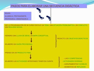 PASOS PARA ELABORAR UNA SECUENCIA DIDÁCTICA
ROLES:
ALUMNO-A: PROTAGONISTA
PROFESOR-A: ORIENTADOR-A
DE LA PROGRAMACIÓN DE MI CURSO ESCOJO UN TEMA, UNA SITUACIÓN PROBLEMÁTICA, UN CONFLICTO,
UNA REALIDAD SOCIAL
GENERO UNA LLUVIA DE IDEAS, UN MAPA CONCEPTUAL
REDACTO LOS OBJETIVOS DIDÁCTICOS
ELABORO UN GUIÓN PROVISIONAL
PIENSO EN UN PRODUCTO FINAL
- LAS 8 COMPETENCIAS
ELABORO LAS ACTIVIDADES INTENTANDO TENER EN CUENTA - ACTIVIDADES DIVERSAS
- AGRUPAMIENTOS FLEXIBLES
- MOMENTOS DE REFLEXIÓN
 