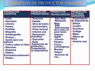 PRODUCTOS
ESCRITOS
PRODUCTOS
PRESENTADOS
PRODUCTOS
TECNOLÓGICOS
PRODUCTOS
EN OTROS
SOPORTES
- Carta
- Narración
- Informe
- Poema
- Panfleto
- Biografía
- Autobiografía
- Ensayo...
- Guión para una
película
- Crítica sobre un libro
- Resumen
- Esquema
- Díptico
Encuesta/cuestionario
- Póster...
- Ponencia
- Debate
- Obra de teatro
- Canción/letra
- Pieza musical
- Informe oral
- Recreación
dramática
- Discusión
- Baile
Exposición de
productos,...
Presentación
de diapositivas
- Sitio Web
- Webquest
- Blog
- Wiki
- Aplicaciones
de la web 2.0
para hacer:
- Historia
digital
- -Cómics
- Pósters,
- Frisos
cronológicos,
- Murales
- Vídeos
- Archivos de
voz...
- Presentación
de diapositivas
- Dibujo
- Cuadro
- Escultura
- Collage
- Mapa
- Álbum de
fotos
- Historia oral,
...
EJEMPLOS DE PRODUCTOS FINALES
 