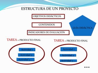 ESTRUCTURA DE UN PROYECTO
TAREA = PRODUCTO FINAL
Actividad 1
Actividad 2
Actividad 3 …
TAREA = PRODUCTO FINAL
Actividad 1
Actividad 2
Actividad 3 …
…
OBJETIVOS DIDÁCTICOS
CONTENIDOS
INDICADORES DE EVALUACIÓN
GUÍA DIDÁCTICA
 