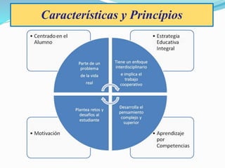 Características y Princípios
 