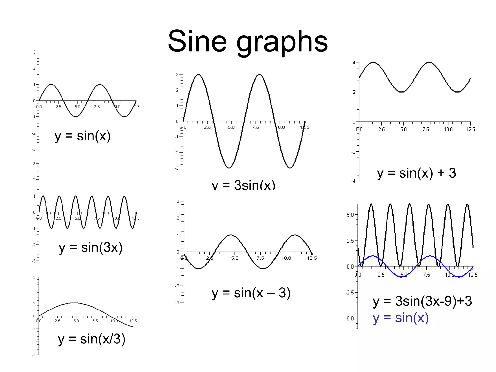 Sine graphs
y = sin(x)
y = sin(3x)
y = 3sin(x)
y = sin(x – 3)
y = sin(x) + 3
y = 3sin(3x-9)+3
y = sin(x)
y = sin(x/3)
 