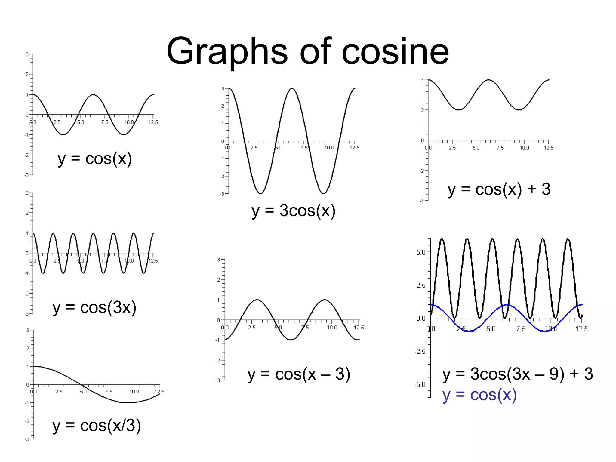 Graphs of cosine
y = cos(x)
y = cos(3x)
y = cos(x – 3)
y = 3cos(x)
y = cos(x) + 3
y = 3cos(3x – 9) + 3
y = cos(x)
y = cos(x/3)
 