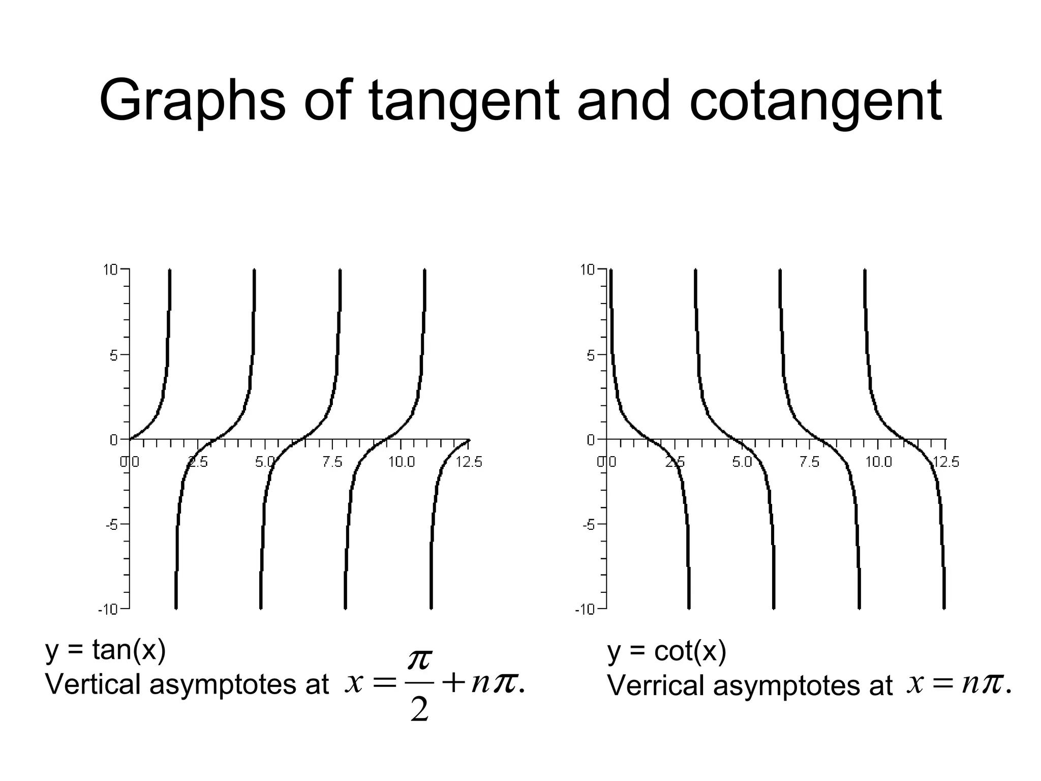 Graphs of tangent and cotangent
y = tan(x)
Vertical asymptotes at
y = cot(x)
Verrical asymptotes at .πnx =.
2
π
π
nx +=
 
