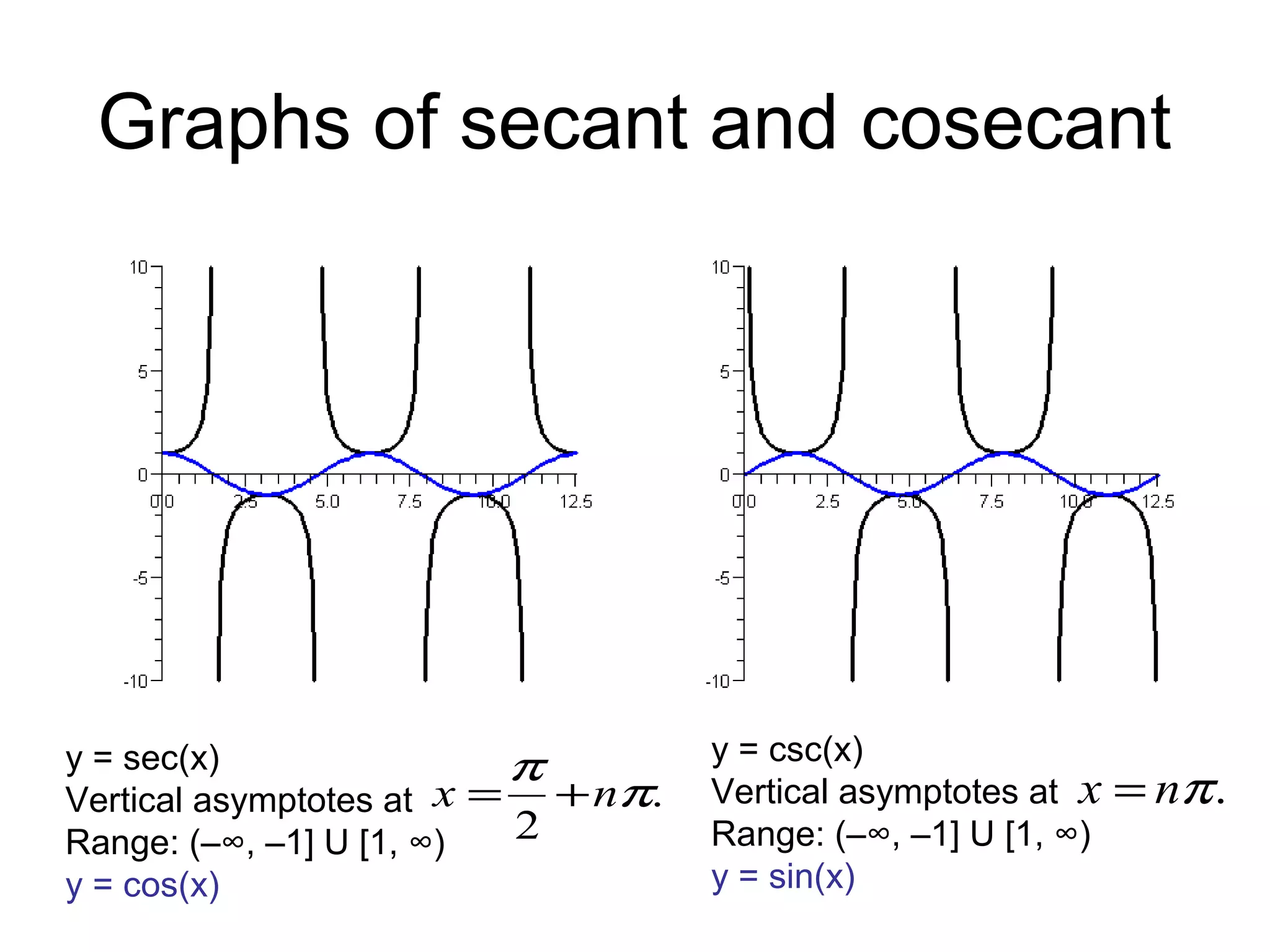 Graphs of secant and cosecant
y = sec(x)
Vertical asymptotes at
Range: (–∞, –1] U [1, ∞)
y = cos(x)
y = csc(x)
Vertical asymptotes at
Range: (–∞, –1] U [1, ∞)
y = sin(x)
.
2
π
π
nx += .πnx =
 
